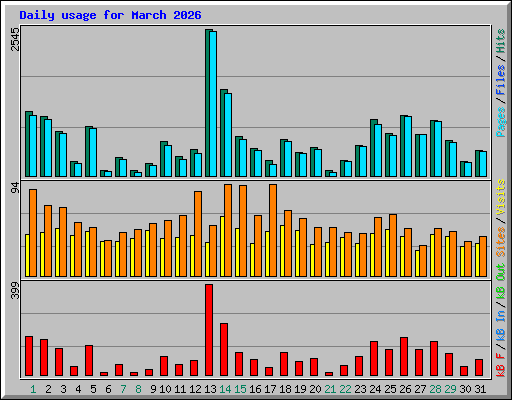 Daily usage for March 2026