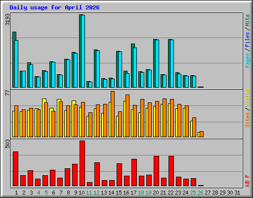 Daily usage for April 2026