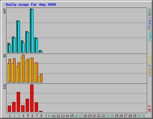 Daily usage for May 2026