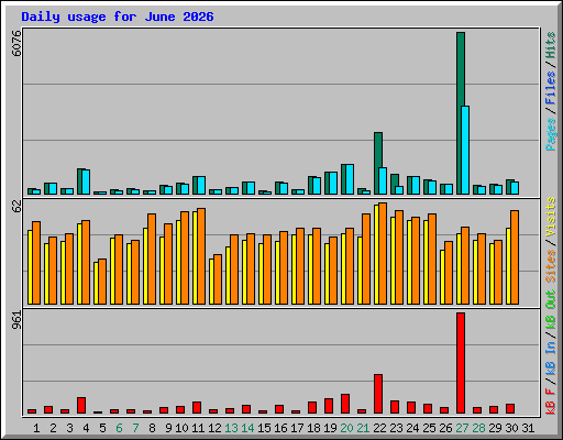 Daily usage for June 2026