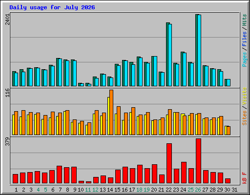 Daily usage for July 2026