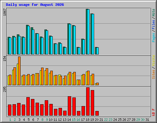 Daily usage for August 2026