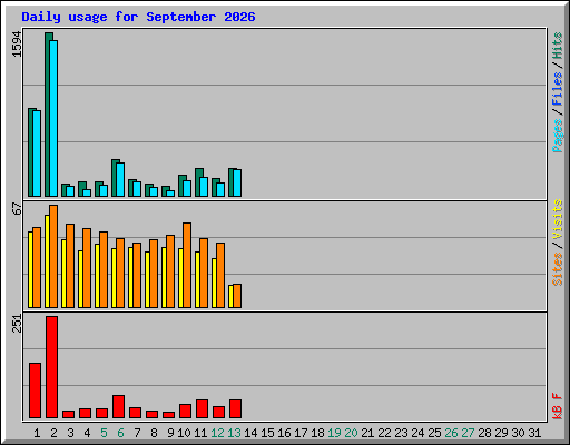 Daily usage for September 2026