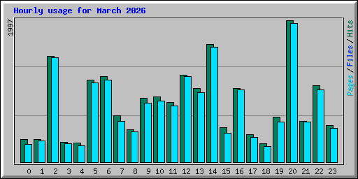 Hourly usage for March 2026
