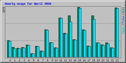 Hourly usage for April 2026