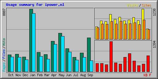 Usage summary for ipower.nl